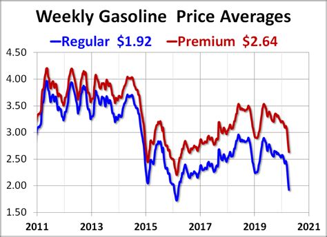 us gasoline price chart 2022.